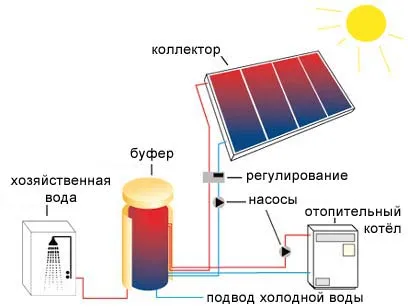 Napenergiával magánházak saját kezűleg, a rendszer