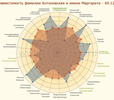 Съвместимост Antonovskaya име и името на Маргарита