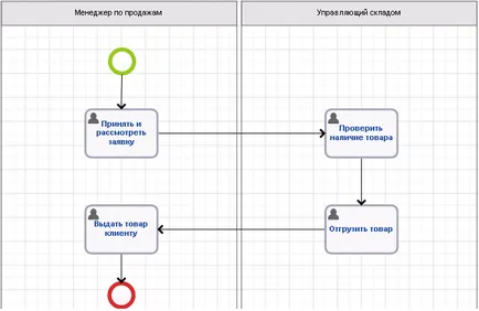 Създаване на бизнес процеса