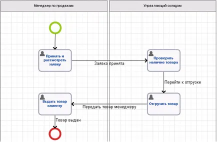 Създаване на бизнес процеса