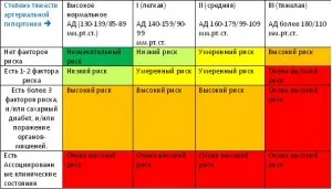 stratificarea riscului în hipertensiunea arterială, factori care contribuie la dezvoltarea bolii