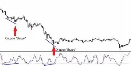 Стохастична осцилатор - как да се използват в търговията с опции двоични