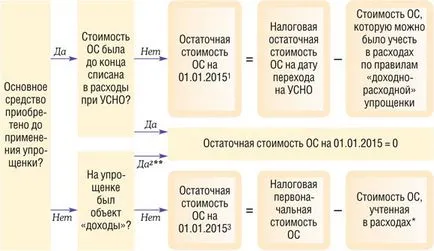 Cu - în impozitare simplificat - reguli generale pentru modul de tranziție, revista „registrul», № 1 pentru 2015