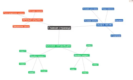 Цената на създаването на сайта, защо толкова скъпо