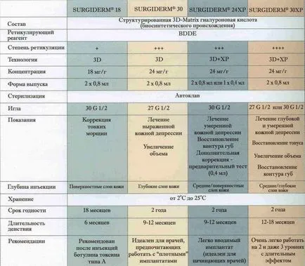 Surgiderm (surdzhiderm) - хиалуронова пълнител