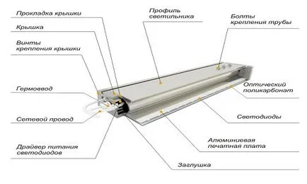 Lampa de LED-uri benzi cu opțiuni de mâini