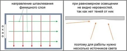 таван Шпакловъчни технология поетапна реализация на работата