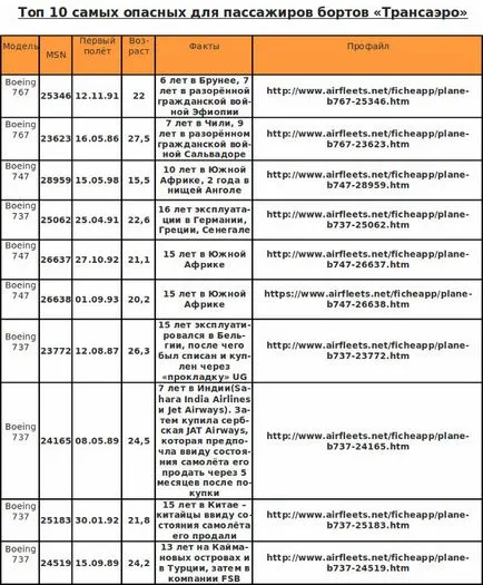 Top 10 legveszélyesebb „Transaero” repülőgép utasai