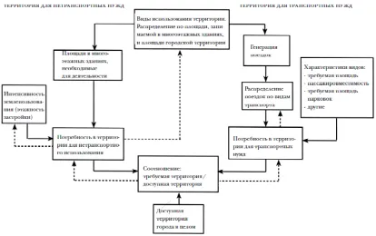 Транспортна система и функционирането на града