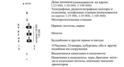 Топографски (карта) символи