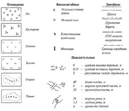 Topo (hartă) simboluri