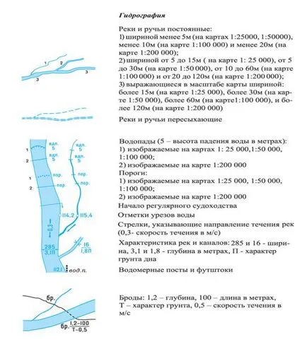 Топографски (карта) символи