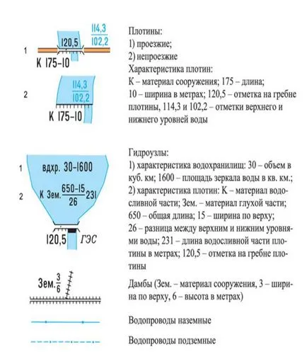 Topo (hartă) simboluri