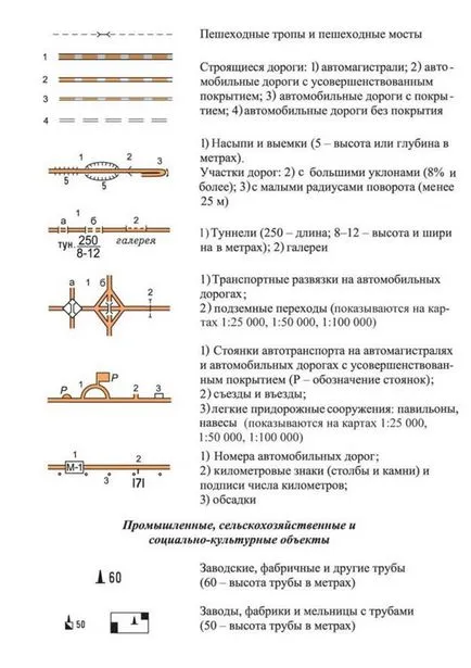 Топографски (карта) символи