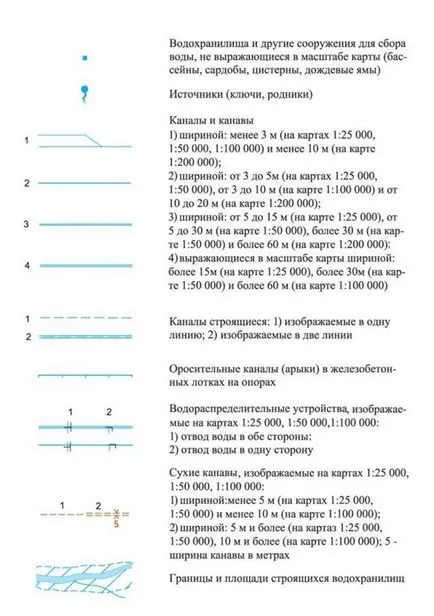 Topo (hartă) simboluri