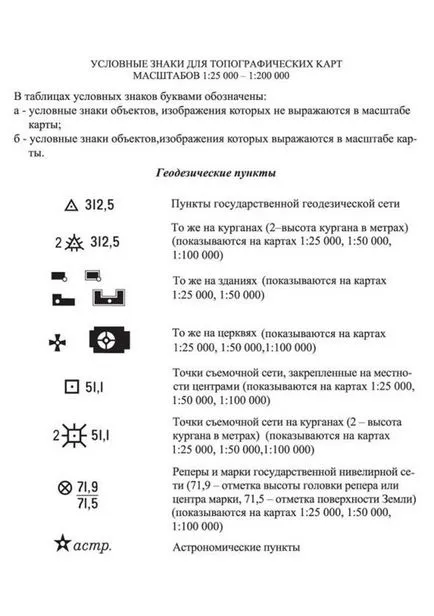 Топографски (карта) символи