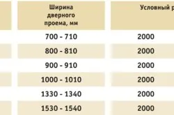 Намаляване на височината на вратата отваряне на методите на монтаж на врати (видео)