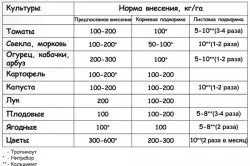 Trágya, csepegtető tápoldatozás technológia