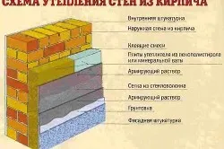 Izolarea termică a unui perete de cărămidă din interior cu vată minerală - una dintre cele mai simple moduri de încălzire