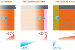 Топлоизолацията на тухлена стена отвътре с минерална вата - един от най-лесните начини за затопляне