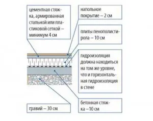 Топлоизолацията на пода на земята устройство на утайка, използваните материали