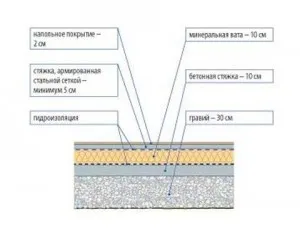Топлоизолацията на пода на земята устройство на утайка, използваните материали