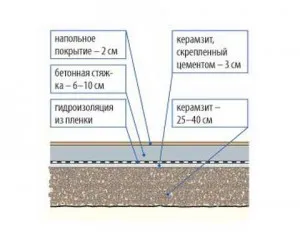 Izolarea termică a planșeului pe sol un dispozitiv de tort, materialele utilizate