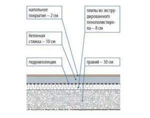 Izolarea termică a planșeului pe sol un dispozitiv de tort, materialele utilizate