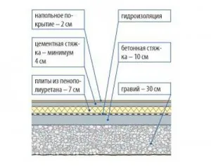 Топлоизолацията на пода на земята устройство на утайка, използваните материали