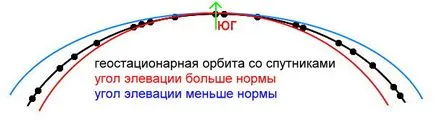 Инсталиране polyarki, USALS - сателитна телевизия в Одеса