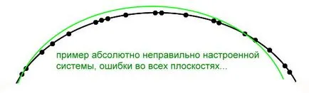 Инсталиране polyarki, USALS - сателитна телевизия в Одеса