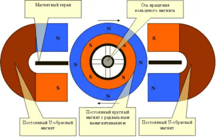 Вечните двигатели и магнитен