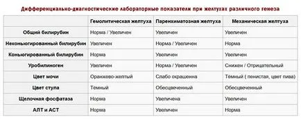 Видове и класификация на обструктивна жълтеница, патологично, природни