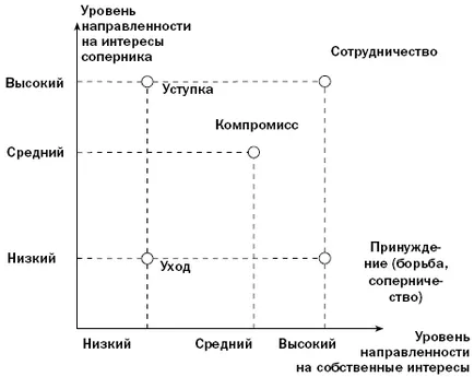 Видове стрес в конфликт