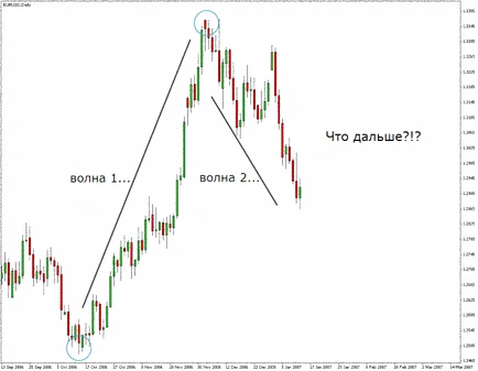 Elliott Wave на практика в снимки