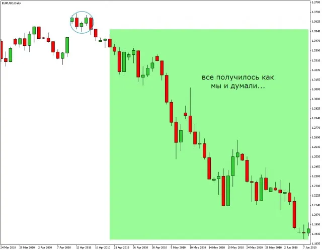 Elliott Wave, în practică, în imagini