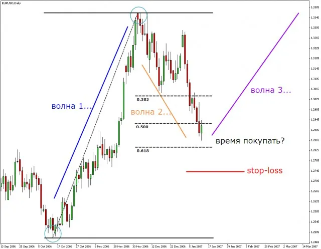 Elliott Wave на практика в снимки