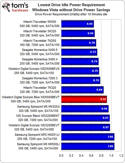 Wd Scorpio Blue 500 GB (wd5000bevt), тест и преглед