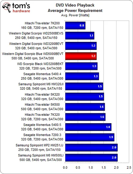 Wd Scorpio Blue 500 GB (wd5000bevt), тест и преглед