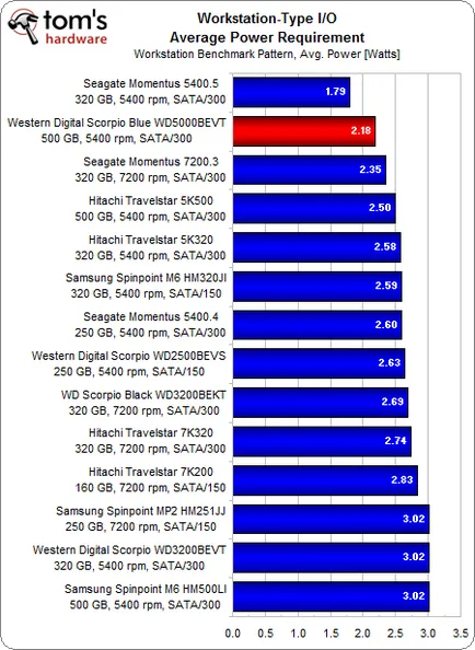 Wd Scorpio Blue 500 GB (wd5000bevt), тест и преглед