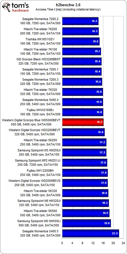 Wd Scorpio Blue 500 GB (wd5000bevt), тест и преглед