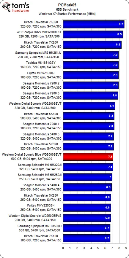 Wd Scorpio Blue 500 GB (wd5000bevt), тест и преглед