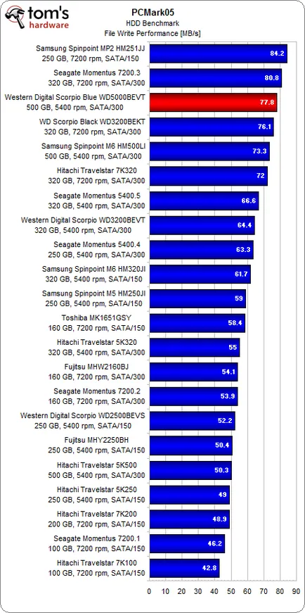 Wd Scorpio Blue 500 GB (wd5000bevt), тест и преглед