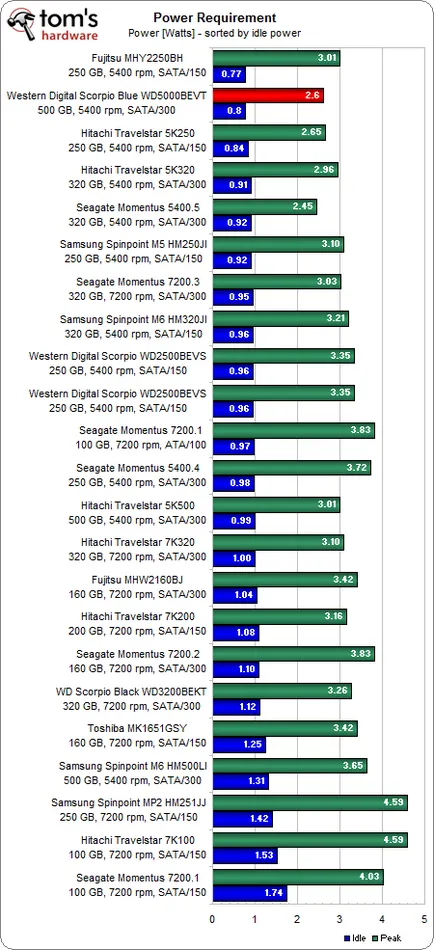 Wd Scorpio Blue 500 GB (wd5000bevt), тест и преглед