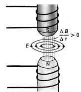 Законът за електромагнитната индукция 1