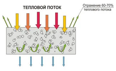 Течна топлоизолация Keramoizol (енергоспестяваща боя), Украйна, топлина - Харков, блог за