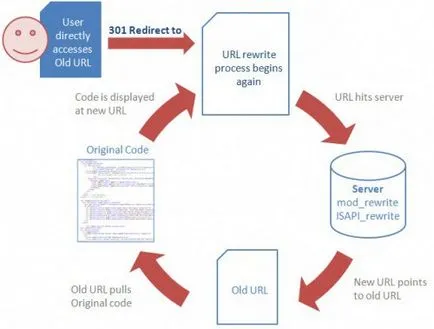 301-es átirányítást tól Z-ig - útmutató kezdőknek, weboldal promóció