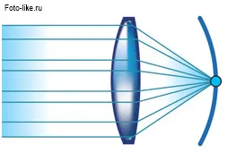 аберации на лещите, фотография за начинаещи
