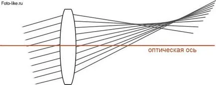 аберации на лещите, фотография за начинаещи