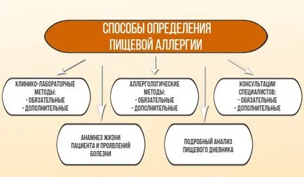 Алергия към пилешко месо и неговите симптоми и лечение на възрастни